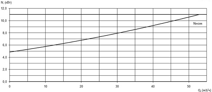 Характеристика мощности N-Q насоса Иртыш ПФС 50/200.184-11/2 Характеристика мощности N-Q насоса Иртыш ПФС 50/200.184-11/2