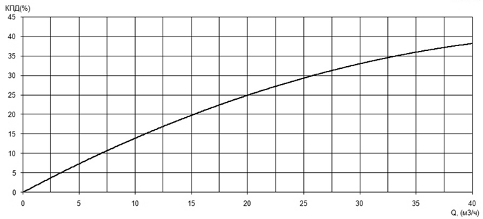 Характеристика КПД насоса Иртыш ПФС 50/200.186-11/2 Характеристика КПД насоса Иртыш ПФС 50/200.186-11/2