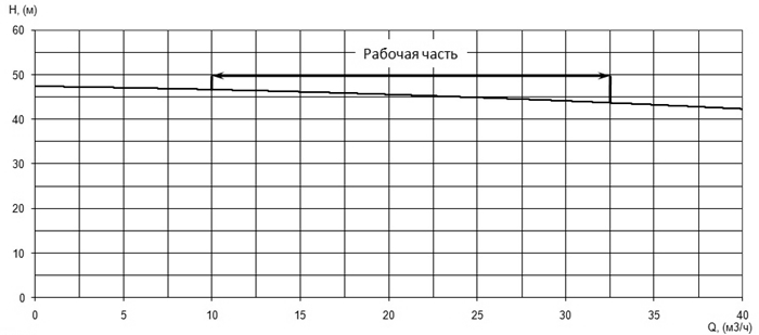 Напорная характеристика H-Q насоса Иртыш ПФС 50/200.186-11/2 Напорная характеристика H-Q насоса Иртыш ПФС 50/200.186-11/2