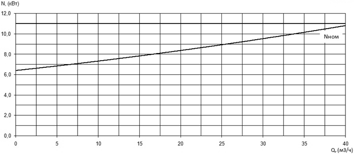Характеристика мощности N-Q насоса Иртыш ПФС 50/200.186-11/2 Характеристика мощности N-Q насоса Иртыш ПФС 50/200.186-11/2