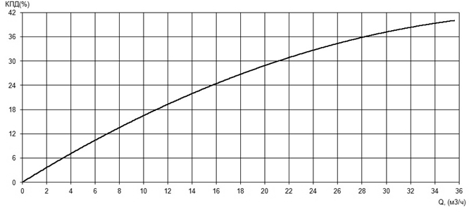 Характеристика КПД насоса Иртыш ПФС 50/200.198-11/2 Характеристика КПД насоса Иртыш ПФС 50/200.198-11/2