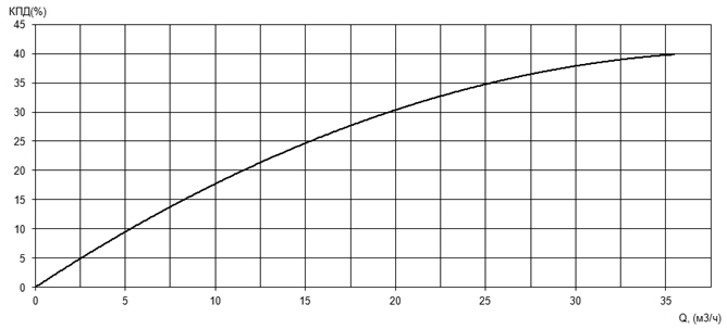 Характеристика КПД насоса Иртыш ПФС 50/200.199-11/2 Характеристика КПД насоса Иртыш ПФС 50/200.199-11/2