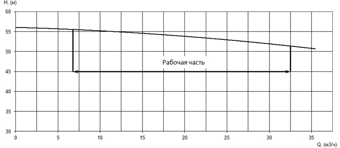 Напорная характеристика H-Q насоса Иртыш ПФС 50/200.199-11/2 Напорная характеристика H-Q насоса Иртыш ПФС 50/200.199-11/2
