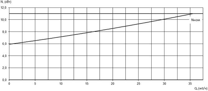 Характеристика мощности N-Q насоса Иртыш ПФС 50/200.199-11/2 Характеристика мощности N-Q насоса Иртыш ПФС 50/200.199-11/2