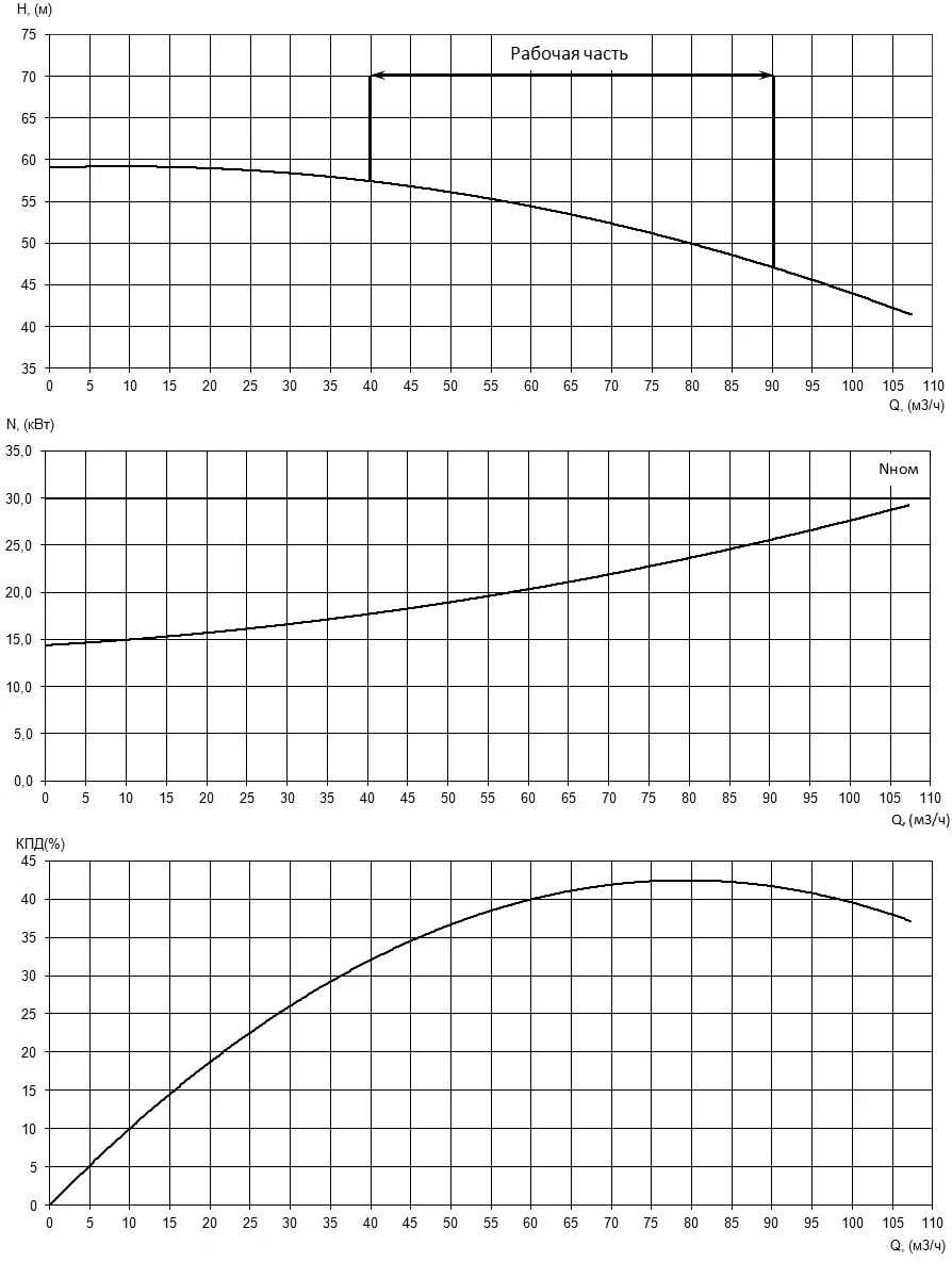Рабочие характеристики насоса Иртыш ПФС 50/200.202-30/2Ех Рабочие характеристики насоса Иртыш ПФС 50/200.202-30/2Ех