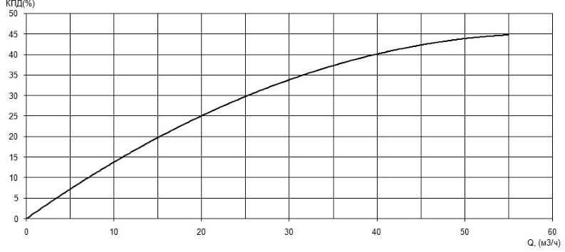 Характеристика КПД насоса Иртыш ПФС 50/200.211-18,5/2 Характеристика КПД насоса Иртыш ПФС 50/200.211-18,5/2