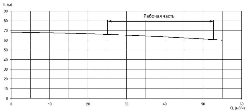 Напорная характеристика H-Q насоса Иртыш ПФС 50/200.211-18,5/2 Напорная характеристика H-Q насоса Иртыш ПФС 50/200.211-18,5/2