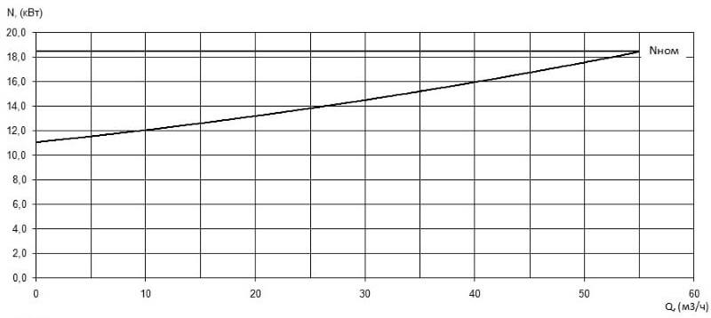 Характеристика мощности N-Q насоса Иртыш ПФС 50/200.211-18,5/2 Характеристика мощности N-Q насоса Иртыш ПФС 50/200.211-18,5/2