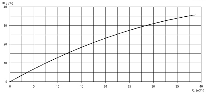 Характеристика КПД насоса Иртыш ПФС 50/200.213-18,5/2 Характеристика КПД насоса Иртыш ПФС 50/200.213-18,5/2
