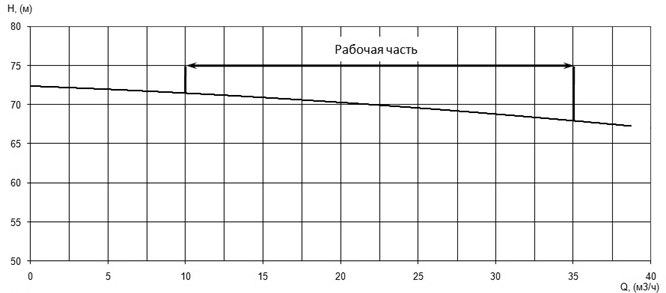 Напорная характеристика H-Q насоса Иртыш ПФС 50/200.213-18,5/2 Напорная характеристика H-Q насоса Иртыш ПФС 50/200.213-18,5/2
