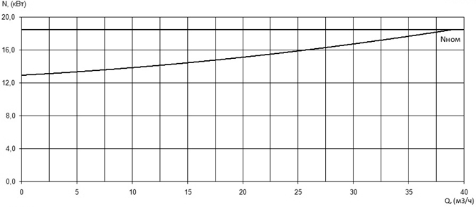 Характеристика мощности N-Q насоса Иртыш ПФС 50/200.213-18,5/2 Характеристика мощности N-Q насоса Иртыш ПФС 50/200.213-18,5/2