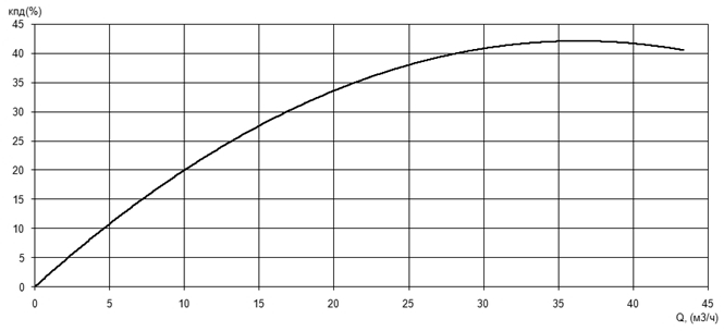 Характеристика КПД насоса Иртыш ПФС 65/155.131-5,5/2 Характеристика КПД насоса Иртыш ПФС 65/155.131-5,5/2