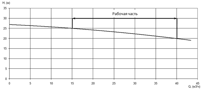Напорная характеристика H-Q насоса Иртыш ПФС 65/155.131-5,5/2 Напорная характеристика H-Q насоса Иртыш ПФС 65/155.131-5,5/2