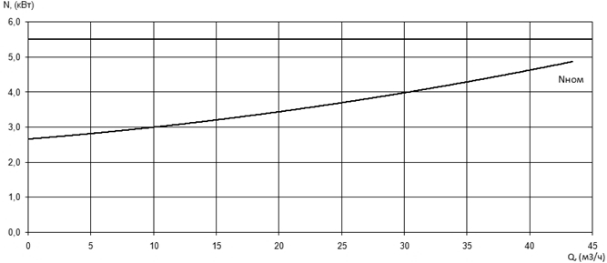 Характеристика мощности N-Q насоса Иртыш ПФС 65/155.131-5,5/2 Характеристика мощности N-Q насоса Иртыш ПФС 65/155.131-5,5/2