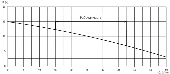 Напорная характеристика H-Q насоса Иртыш ПФС 65/160.130-3/2Ех Напорная характеристика H-Q насоса Иртыш ПФС 65/160.130-3/2Ех