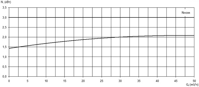 Характеристика мощности N-Q насоса Иртыш ПФС 65/160.130-3/2Ех Характеристика мощности N-Q насоса Иртыш ПФС 65/160.130-3/2Ех