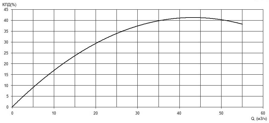 Характеристика КПД насоса Иртыш ПФС 65/165.150-7,5/2 Характеристика КПД насоса Иртыш ПФС 65/165.150-7,5/2