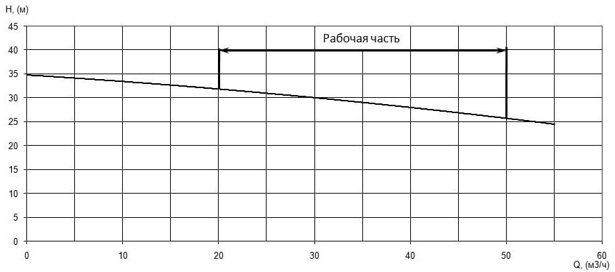 Напорная характеристика H-Q насоса Иртыш ПФС 65/165.150-7,5/2 Напорная характеристика H-Q насоса Иртыш ПФС 65/165.150-7,5/2