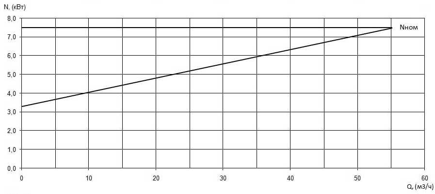 Характеристика мощности N-Q насоса Иртыш ПФС 65/165.150-7,5/2 Характеристика мощности N-Q насоса Иртыш ПФС 65/165.150-7,5/2